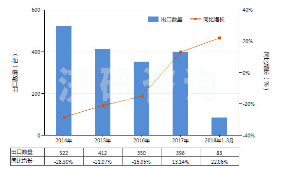2014-2018年3月中國注射吹塑機(HS84773020)出口量及增速統(tǒng)計